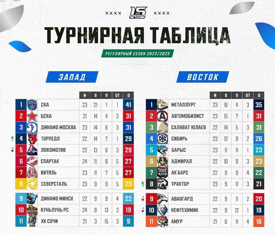 Кхл расписание и результаты 2023 турнирная таблица