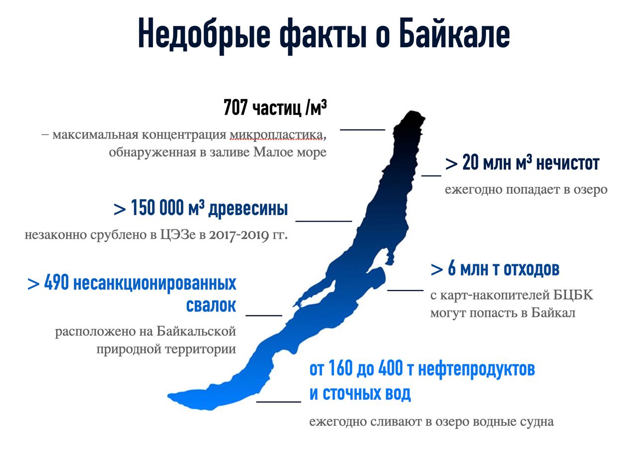 Федеральный проект сохранение озера байкал цель