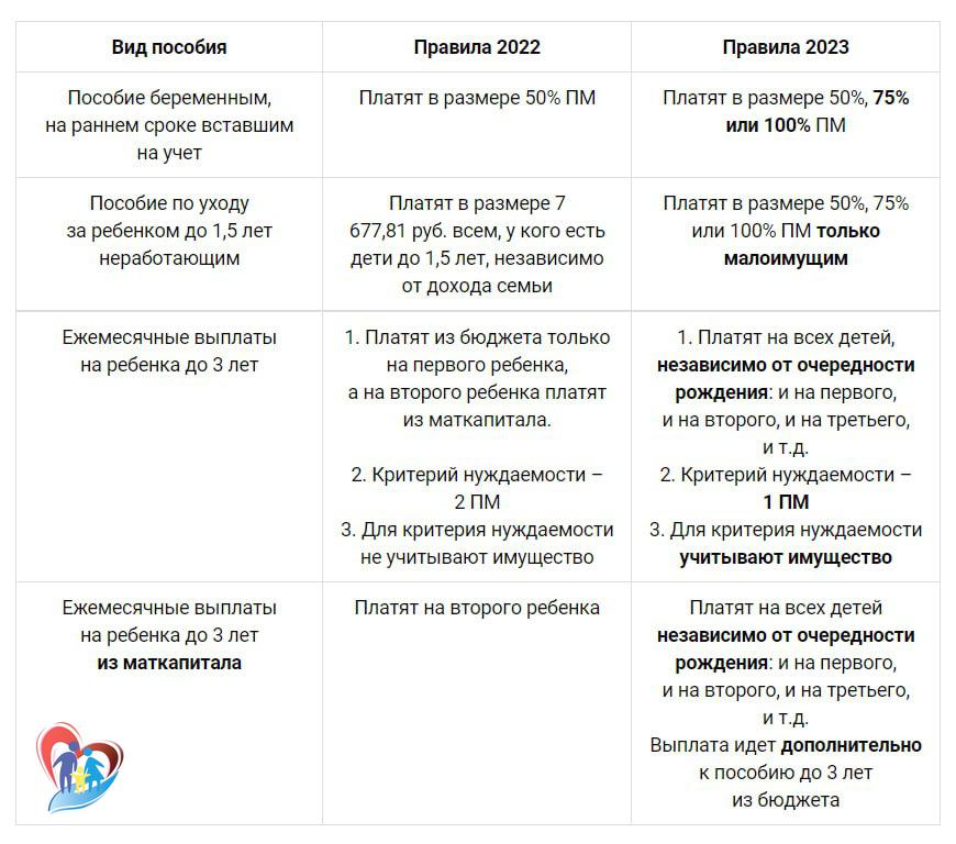 Новые выплаты на 3 ребенка. Пособия по беременности 2023. Пособие на 3 ребенка в 2023 году. Общее пособие на детей с 1 января 2023.