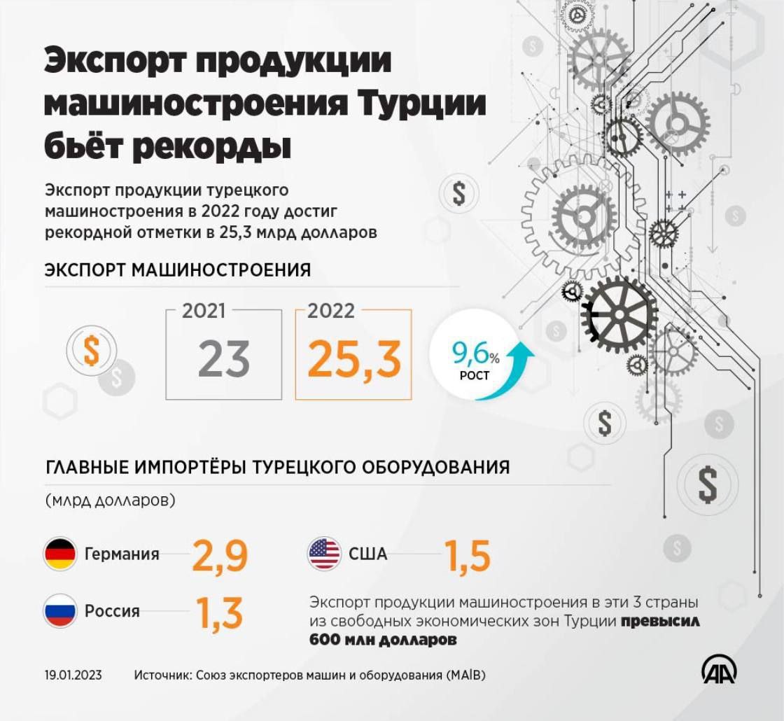 Главные страны экспорта продукции машиностроения. Машиностроение в Турции.