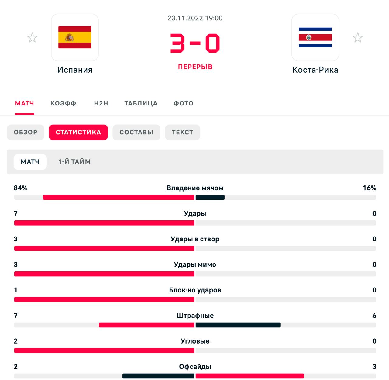 Испания статистика матчей. Испания Коста Рика статистика. Статистика матча Испания Коста Рика.