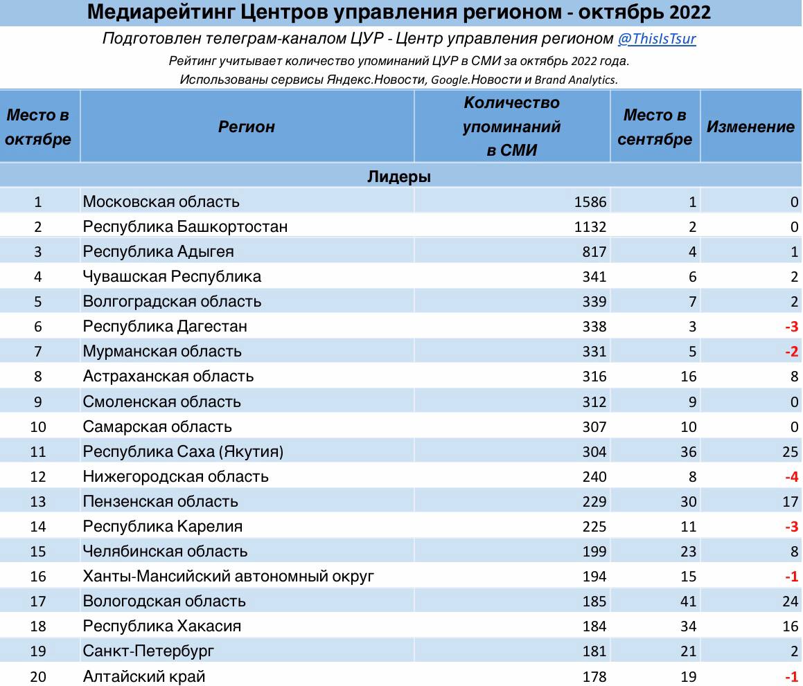 Рейтинг сетей 2022