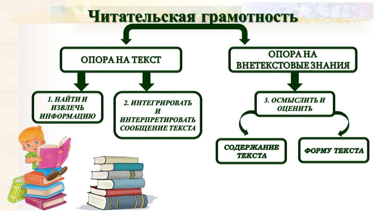 Виды чтения в начальной школе презентация