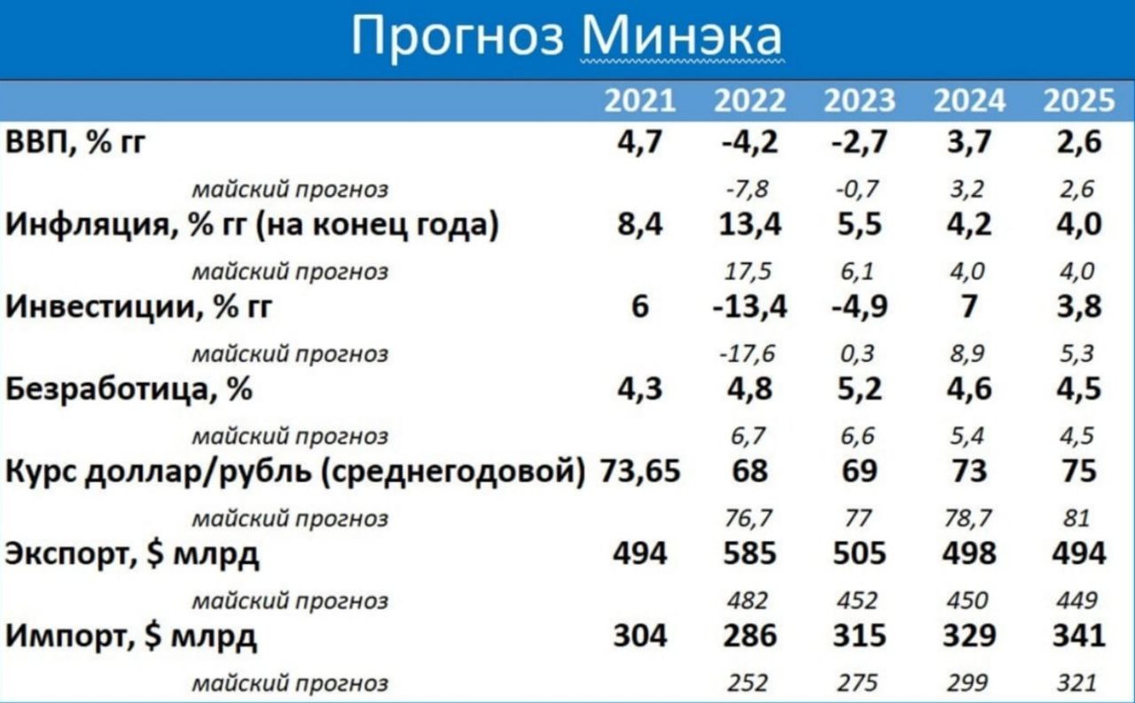 Прогноз доллара к рублю на март 2024. Прогноз ВВП. Прогноз ВВП 2023 2024. Прогнозная инфляция на 2023 год. Прогноз ВВП 2023.