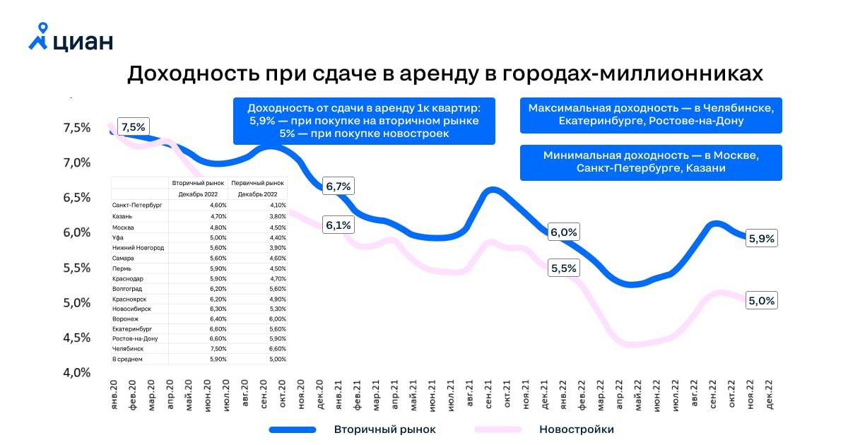 Средняя Стоимость Аренды Жилья В Москве