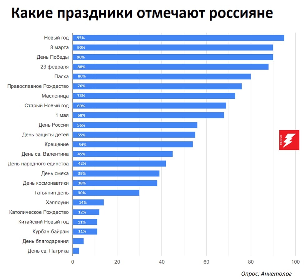 Проблемы россиян опрос. Опрос россиян. Духовные ценности россиян опрос. Какие праздники празднуют россияне опрос. На каком месте Россия.