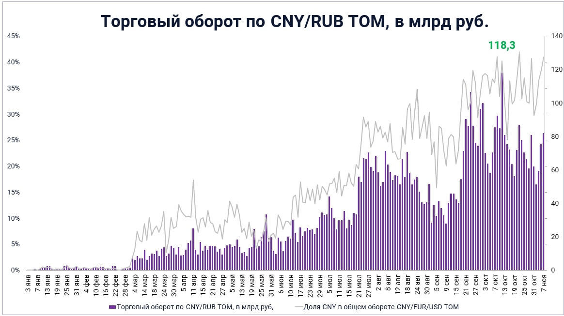 Eur rub tom. Оборот валюты. Доллар и евро на сегодня.