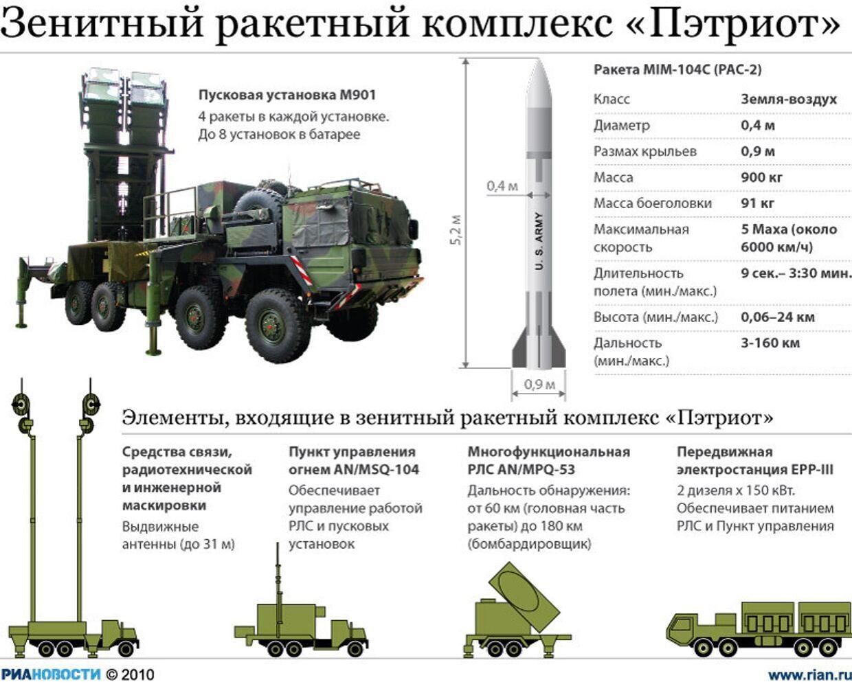Сколько установок на украине. Батарея ЗРК Пэтриот Pac-1. ЗРК Патриот сравнения с с 400. Состав батареи ЗРК Пэтриот. Пэтриот зенитный ракетный комплекс и с 300.